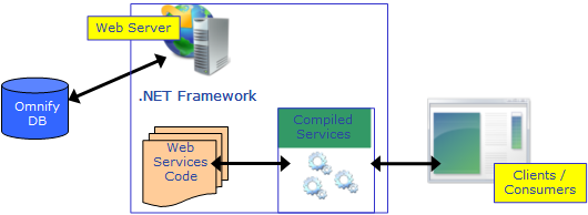 Web Services Architecture